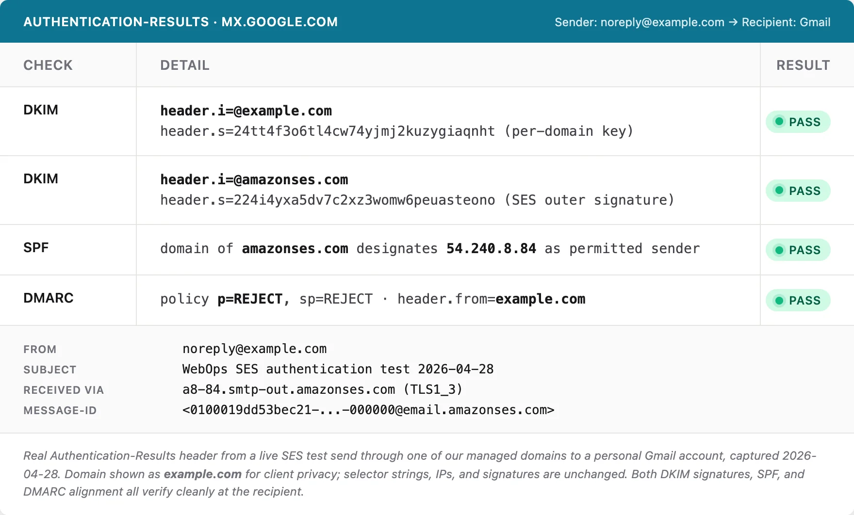 Gmail Authentication-Results header showing dkim=pass for the per-domain client signature, dkim=pass for the Amazon SES outer signature, spf=pass from amazonses.com 54.240.8.84, and dmarc=pass with policy p=REJECT aligned with the sending domain