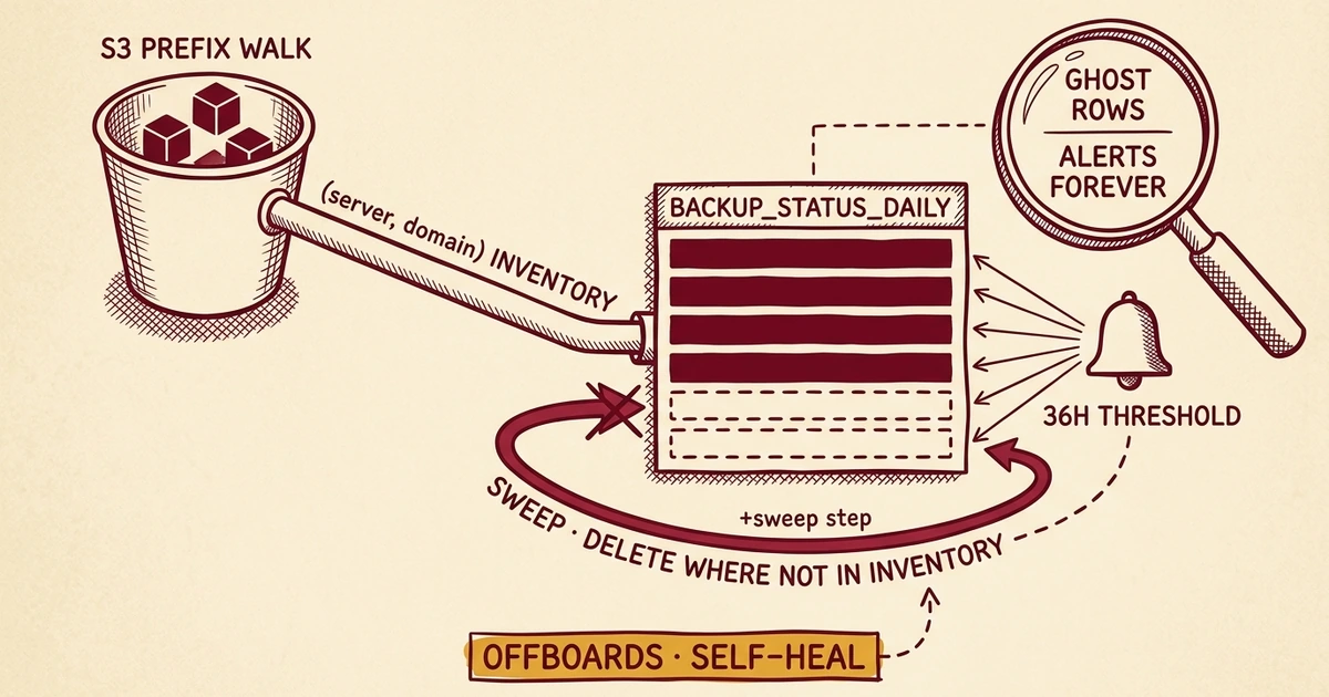 We Shipped the First Tier of Alerts (and Immediately Found Two Stale Backups)