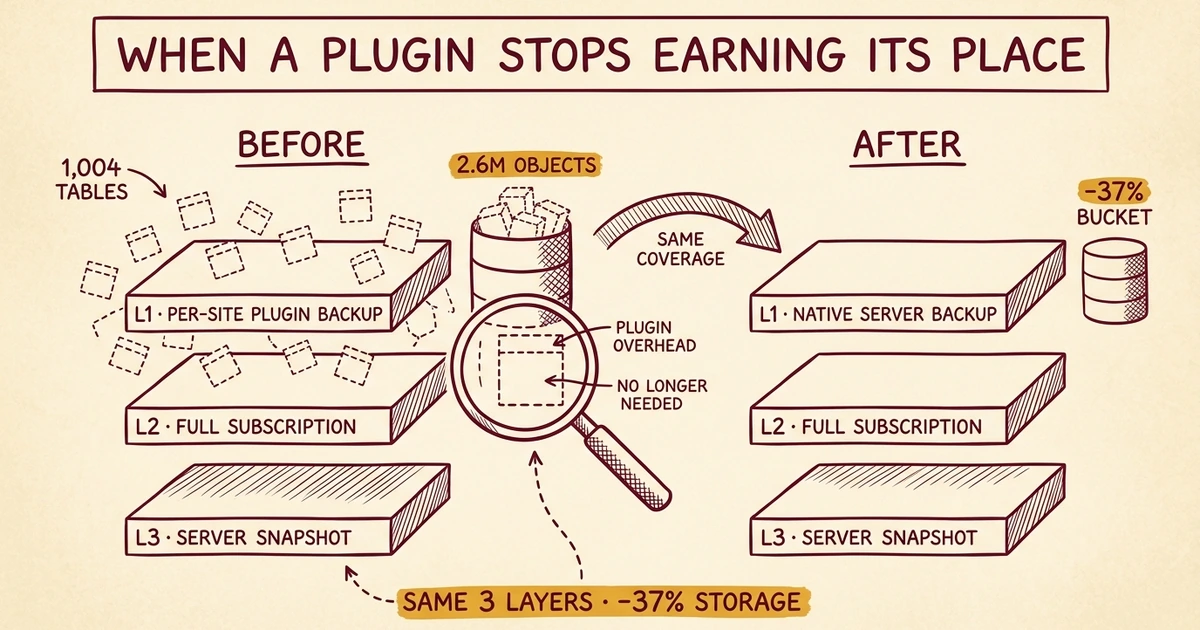 Spring Cleaning Our WordPress Fleet: Cutting Backup Costs Without Cutting Corners